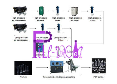 3 L 1500b / H Automatic Blowing Machine Untuk Botol Pet, PLC Control