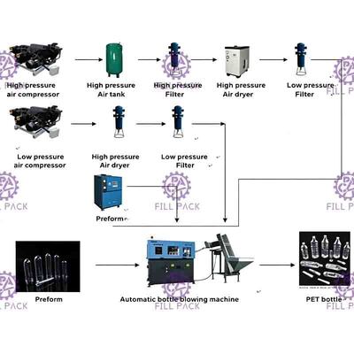 3 L 1500b / H Automatic Blowing Machine Untuk Botol Pet, PLC Control