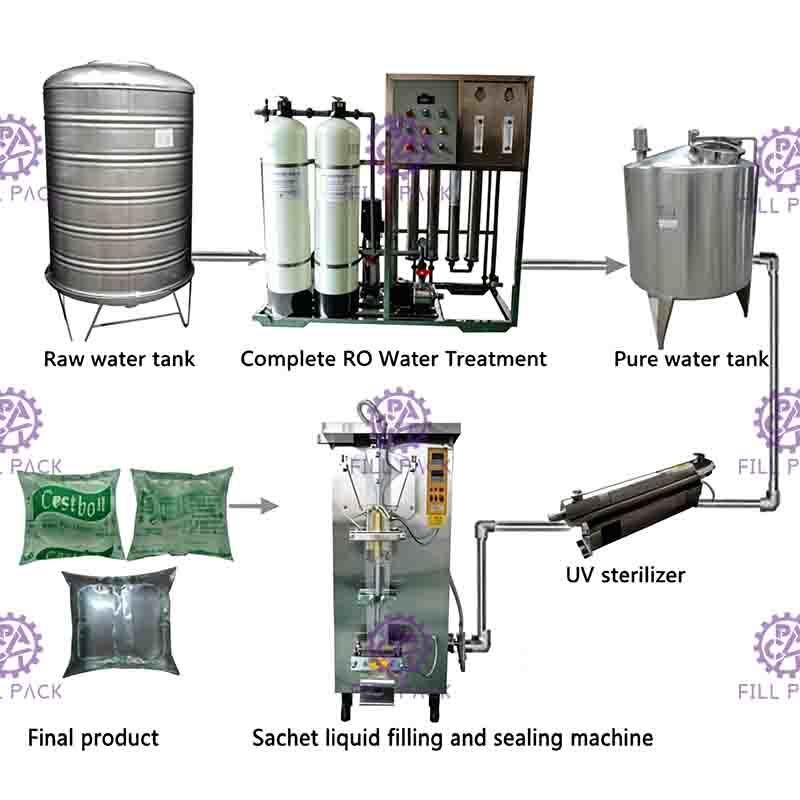500ml Mesin Pengisian Sachet Air Tertutup Penuh Cepat Terbuka Dengan Uv Sterilizer